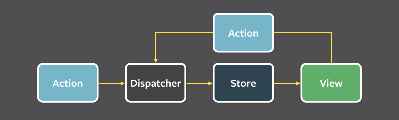 출처 : https://github.com/facebookarchive/flux/tree/main/examples/flux-concepts